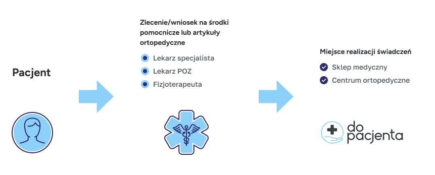 realizacja zamówień NFZ
